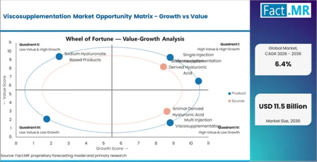 Viscosupplementation Market Opportunity Matrix Growth Vs Value