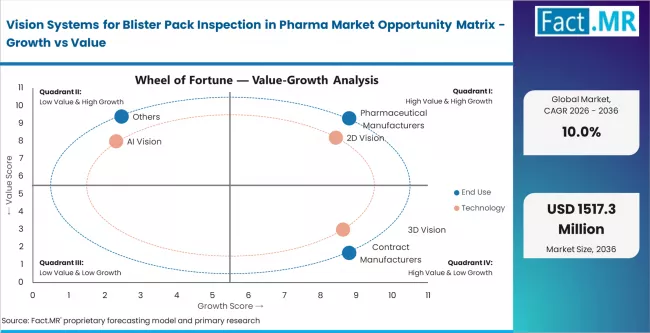 Vision Systems For Blister Pack Inspection In Pharma Market Opportunity Matrix Growth Vs Value