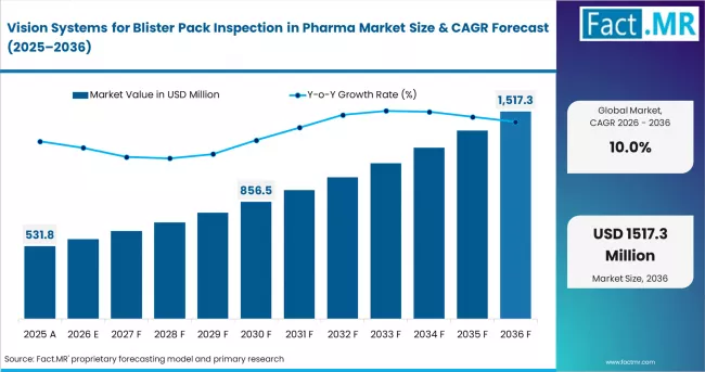 Vision Systems For Blister Pack Inspection In Pharma Market Value Analysis
