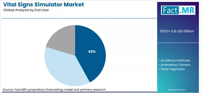 Vital Signs Simulator Market Analysis By End User