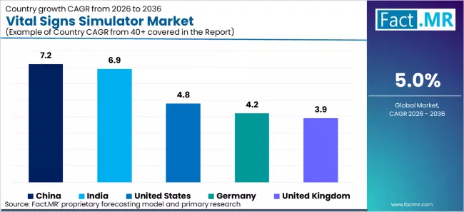Vital Signs Simulator Market Cagr Analysis By Country