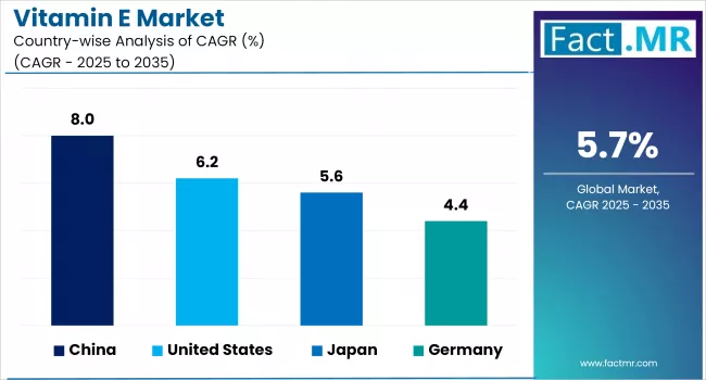 Vitamin E Market By Country