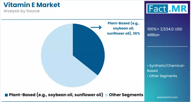 Vitamin E Market By Source