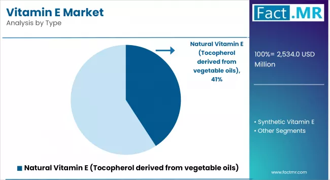 Vitamin E Market By Type