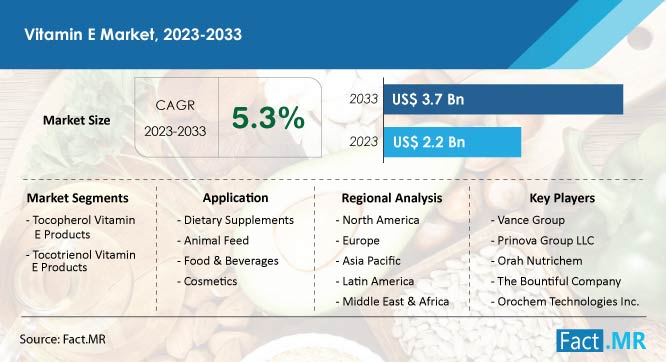 Vitamin E market forecast by Fact.MR