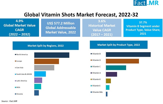 Vitamin shots market forecast by Fact.MR