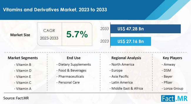 Vitamins And Derivatives Market Size, Share, Trends, Growth, Demand and Sales Forecast Report by Fact.MR