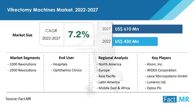 Vitrectomy machines market forecast by Fact.MR