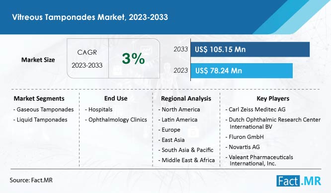 Vitreous tamponades market growth forecast by Fact.MR