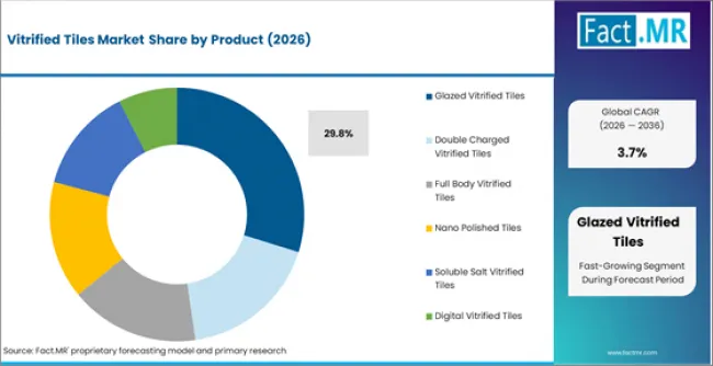 Vitrified Tiles Market Analysis By Product