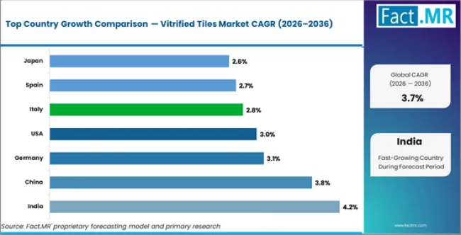 Vitrified Tiles Market Cagr Analysis By Country
