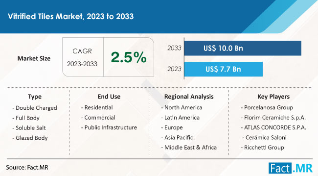 Vitrified Tiles Market Size, Share, Trends, Growth, Demand and Sales Forecast Report by Fact.MR