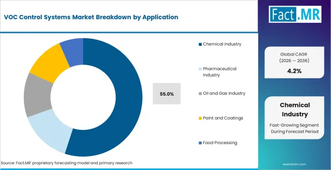 Voc Control Systems Market Analysis By Application Voc Control Systems Market Analysis By Application