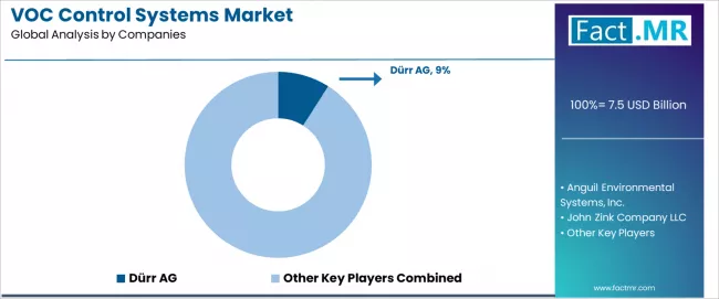 Voc Control Systems Market Analysis By Company Voc Control Systems Market Analysis By Company