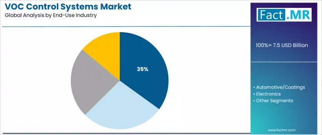 Voc Control Systems Market Analysis By End Use Industry Voc Control Systems Market Analysis By End Use Industry