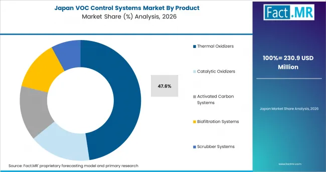 Voc Control Systems Market Japan Market Share Analysis By Product Voc Control Systems Market Japan Market Share Analysis By Product