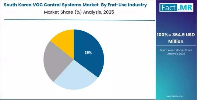 Voc Control Systems Market South Korea Market Share Analysis By End Use Industry Voc Control Systems Market South Korea Market Share Analysis By End Use Industry