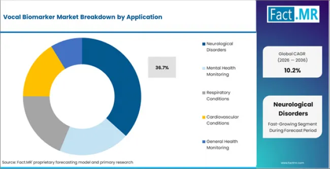 Vocal Biomarker Market Analysis By Application Vocal Biomarker Market Analysis By Application