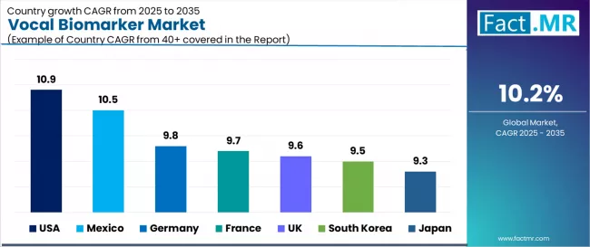 Vocal Biomarker Market Cagr Analysis By Country