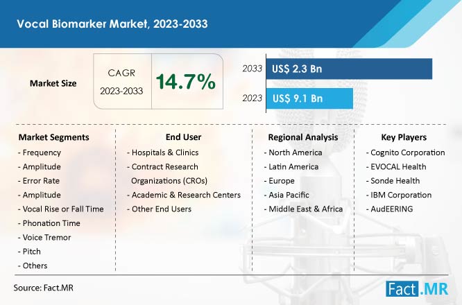 Vocal Biomarker Market Growth Forecast by Fact.MR