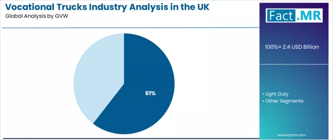Vocational Trucks Industry Analysis In The Uk Analysis By Gvw Vocational Trucks Industry Analysis In The Uk Analysis By Gvw