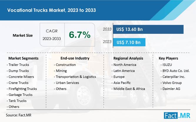 Vocational Trucks Market Growth Forecast by Fact.MR