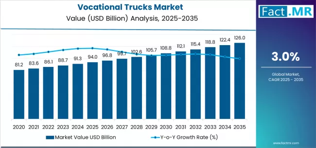Vocational Trucks Market Market Value Analysis Vocational Trucks Market Market Value Analysis