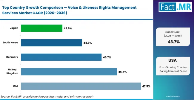 Voice & Likeness Rights Management Services Market Cagr Analysis By Country