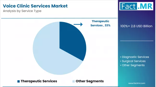 Voice Clinic Services Market Analysis By Service Type
