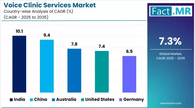 Voice Clinic Services Market Cagr Analysis By Country
