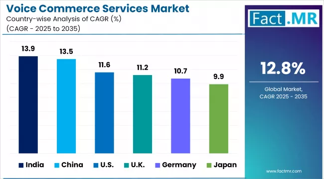 Voice Commerce Services Market Cagr Analysis By Country