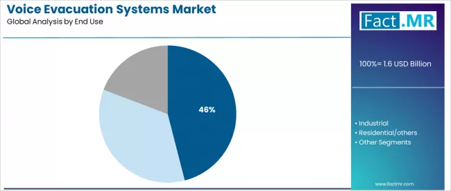 Voice Evacuation Systems Market Analysis By End Use Voice Evacuation Systems Market Analysis By End Use