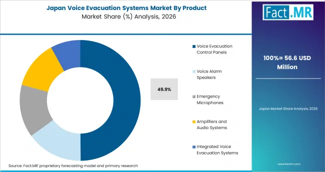 Voice Evacuation Systems Market Japan Market Share Analysis By Product Voice Evacuation Systems Market Japan Market Share Analysis By Product