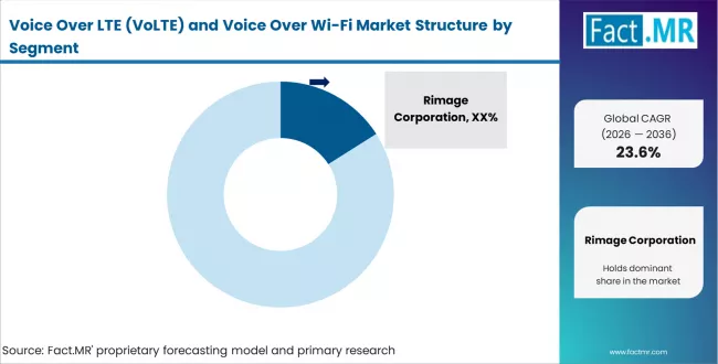 Voice Over Lte (volte) And Voice Over Wi Fi Market Analysis By Company