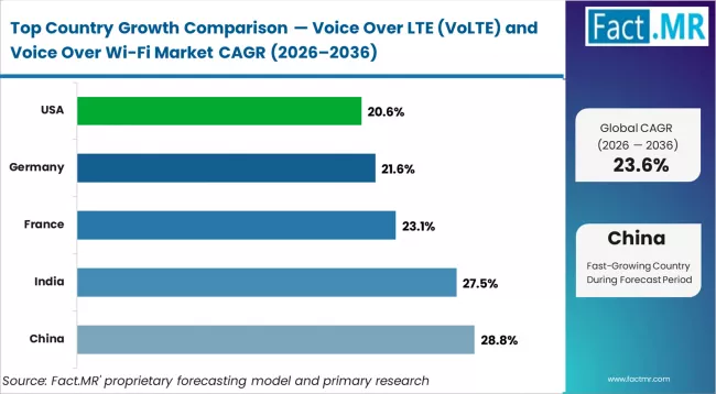 Voice Over Lte (volte) And Voice Over Wi Fi Market Cagr Analysis By Country