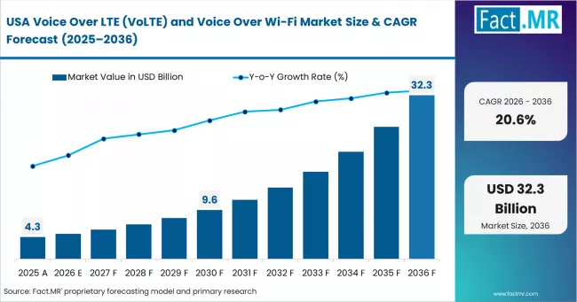 Voice Over Lte (volte) And Voice Over Wi Fi Market Country Value Analysis