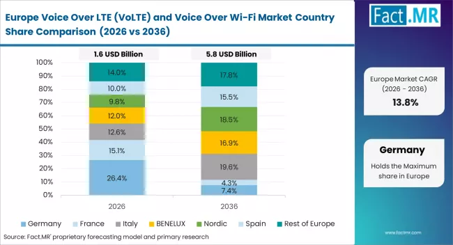 Voice Over Lte (volte) And Voice Over Wi Fi Market Europe Country Market Share Analysis, 2026 & 2036