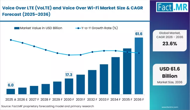 Voice Over Lte (volte) And Voice Over Wi Fi Market Market Value Analysis