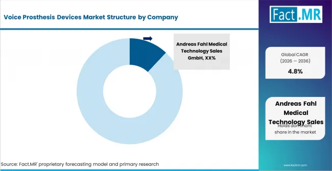 Voice Prosthesis Devices Market Analysis By Company