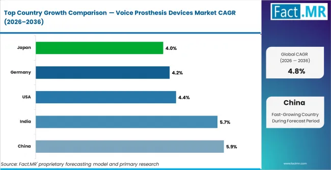 Voice Prosthesis Devices Market Cagr Analysis By Country