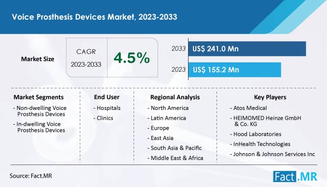 Voice Prosthesis Devices market forecast by Fact.MR