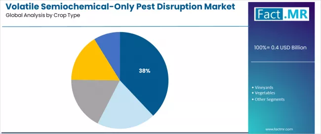 Volatile Semiochemical Only Pest Disruption Market Analysis By Crop Type