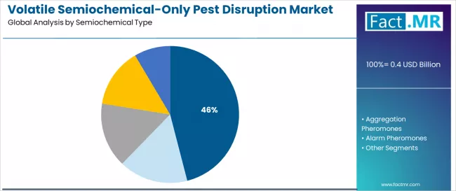 Volatile Semiochemical Only Pest Disruption Market Analysis By Semiochemical Type