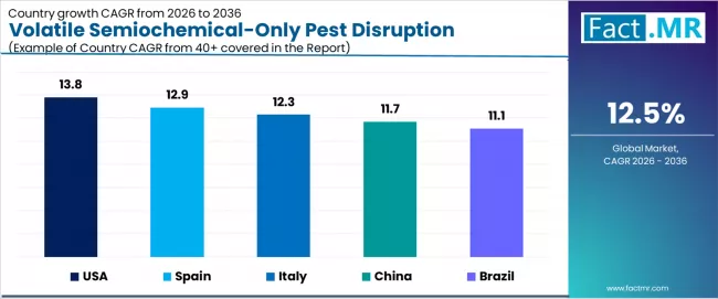 Volatile Semiochemical Only Pest Disruption Market Cagr Analysis By Country