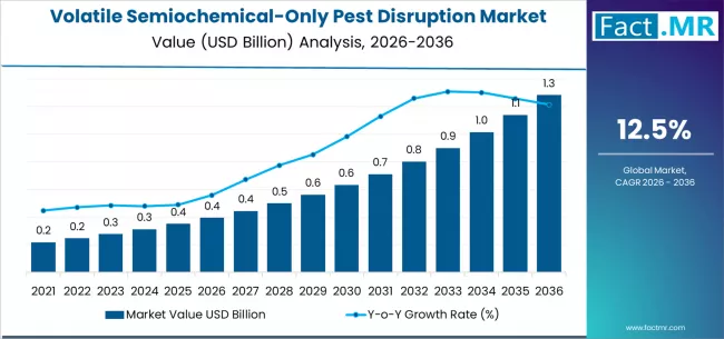 Volatile Semiochemical Only Pest Disruption Market Market Value Analysis