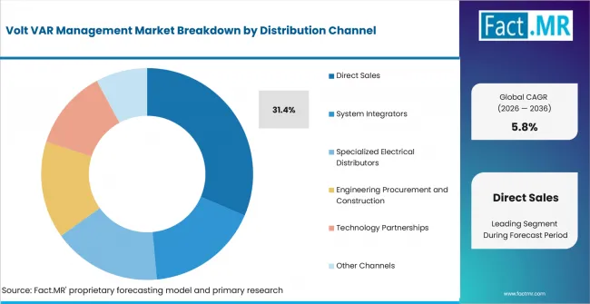 Volt Var Management Market Analysis By Distribution Channel Volt Var Management Market Analysis By Distribution Channel