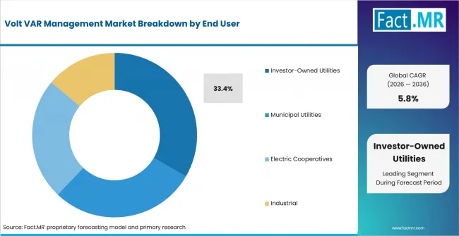 Volt Var Management Market Analysis By End User Volt Var Management Market Analysis By End User