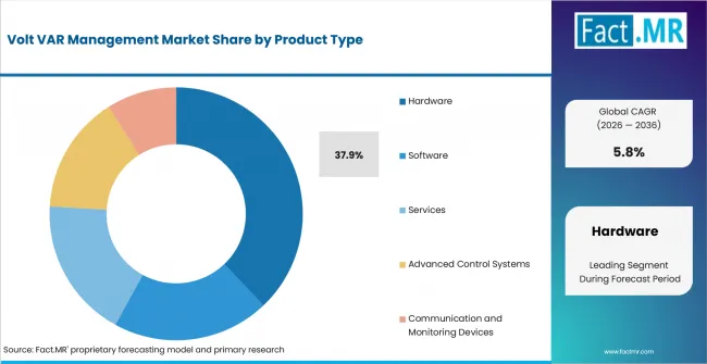 Volt Var Management Market Analysis By Product Type Volt Var Management Market Analysis By Product Type