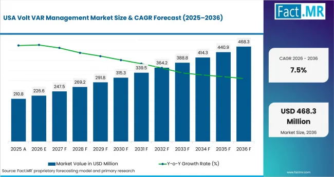 Volt Var Management Market Country Value Analysis Volt Var Management Market Country Value Analysis