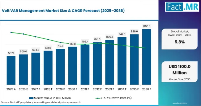 Volt Var Management Market Value Analysis Volt Var Management Market Value Analysis